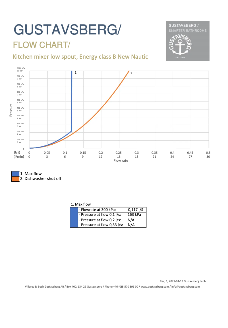 Page 1 de la notice Schéma de câblage Gustavsberg Nauti
