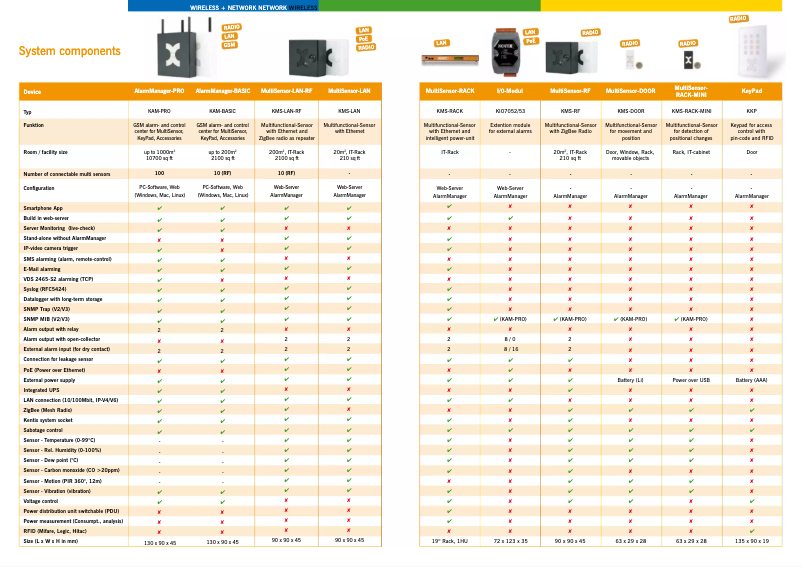 Page 1 de la notice Manuel utilisateur Kentix KSS-BASIC-1-B